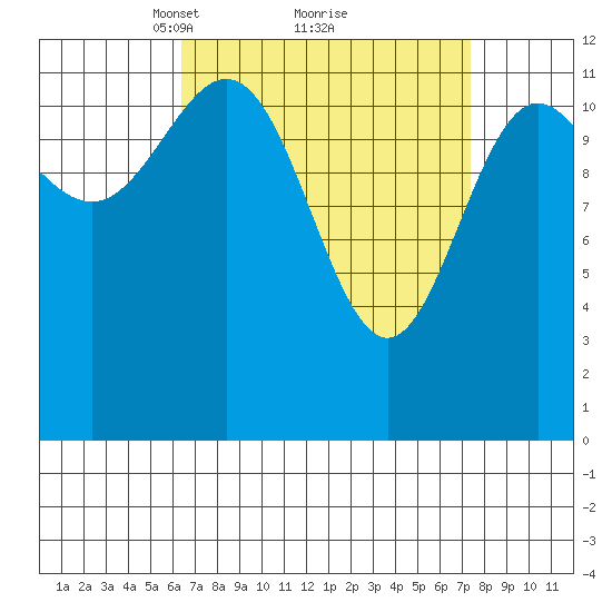 Niblack Anchorage tide chart for Thursday, March 30, 2023