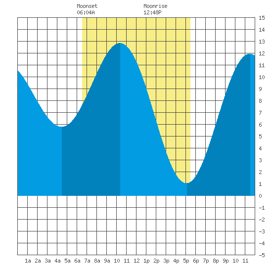 Niblack Anchorage tide chart for Friday, March 3, 2023