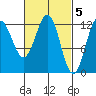 Niblack Anchorage tide chart for Sunday, March 5, 2023