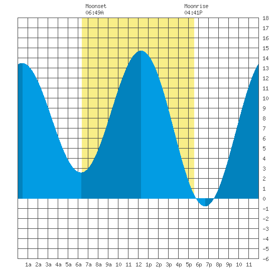 Niblack Anchorage tide chart for Monday, March 6, 2023