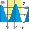 Niblack Anchorage tide chart for Tuesday, March 7, 2023