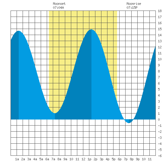 Niblack Anchorage tide chart for Wednesday, March 8, 2023