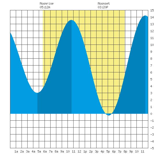 Niblack Anchorage tide chart for Sunday, April 16, 2023
