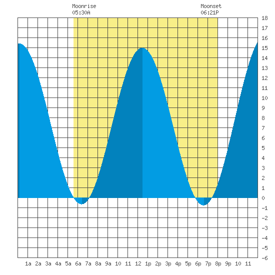 Niblack Anchorage tide chart for Tuesday, April 18, 2023