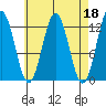Niblack Anchorage tide chart for Tuesday, April 18, 2023