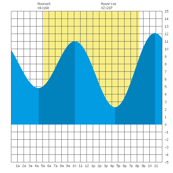 Niblack Anchorage tide chart for Sunday, April 30, 2023