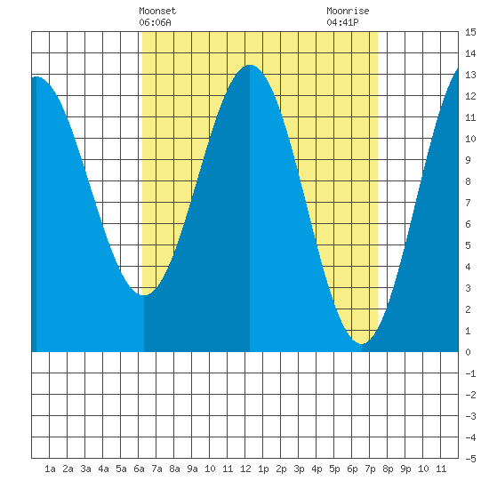Niblack Anchorage tide chart for Monday, April 3, 2023