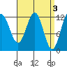 Niblack Anchorage tide chart for Monday, April 3, 2023