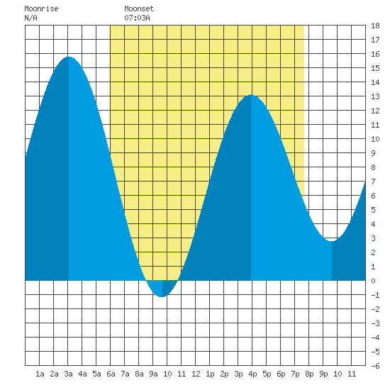 Niblack Anchorage tide chart for Sunday, April 9, 2023