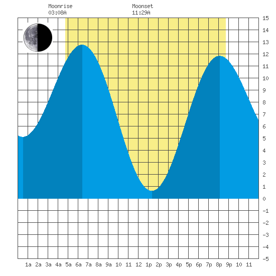 Niblack Anchorage tide chart for Friday, May 12, 2023