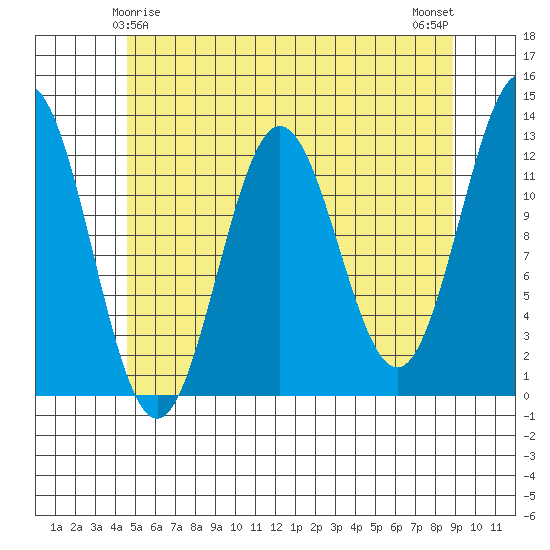 Niblack Anchorage tide chart for Wednesday, May 17, 2023