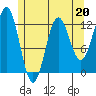 Niblack Anchorage tide chart for Saturday, May 20, 2023