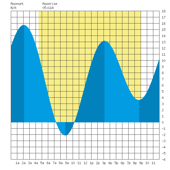 Niblack Anchorage tide chart for Sunday, May 21, 2023