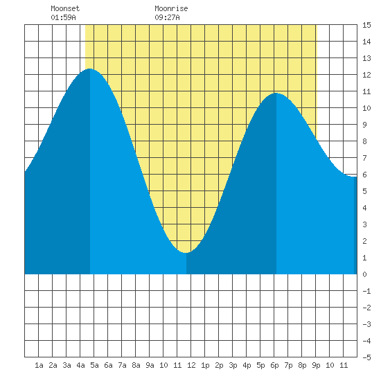 Niblack Anchorage tide chart for Thursday, May 25, 2023