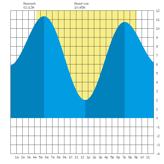 Niblack Anchorage tide chart for Friday, May 26, 2023