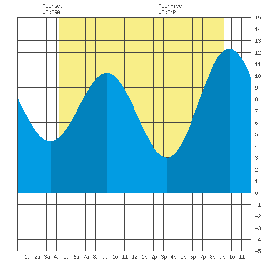 Niblack Anchorage tide chart for Monday, May 29, 2023