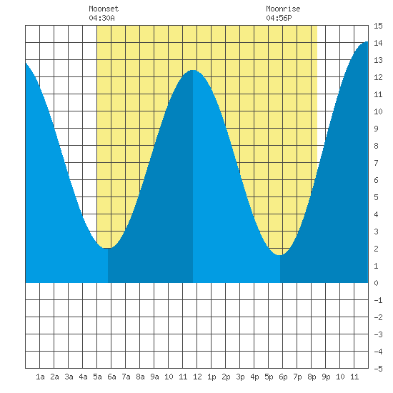 Niblack Anchorage tide chart for Tuesday, May 2, 2023