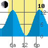 Niblack Anchorage tide chart for Saturday, June 10, 2023