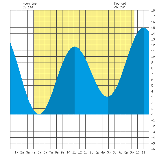Niblack Anchorage tide chart for Wednesday, June 14, 2023