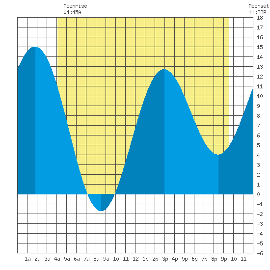 Niblack Anchorage tide chart for Monday, June 19, 2023