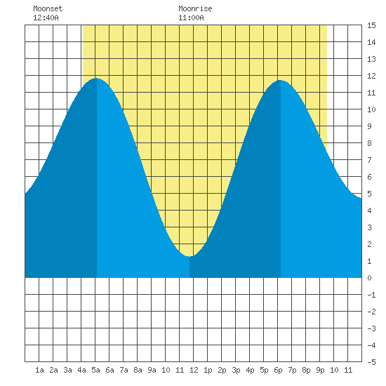 Niblack Anchorage tide chart for Saturday, June 24, 2023