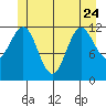Niblack Anchorage tide chart for Saturday, June 24, 2023