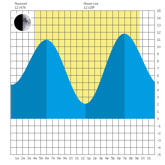 Niblack Anchorage tide chart for Sunday, June 25, 2023