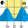 Niblack Anchorage tide chart for Sunday, June 25, 2023