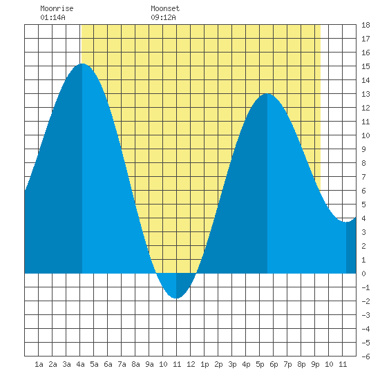 Niblack Anchorage tide chart for Thursday, June 8, 2023