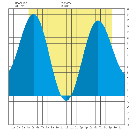 Niblack Anchorage tide chart for Friday, June 9, 2023