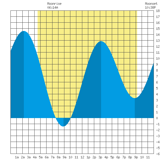 Niblack Anchorage tide chart for Wednesday, July 19, 2023