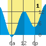 Niblack Anchorage tide chart for Saturday, July 1, 2023