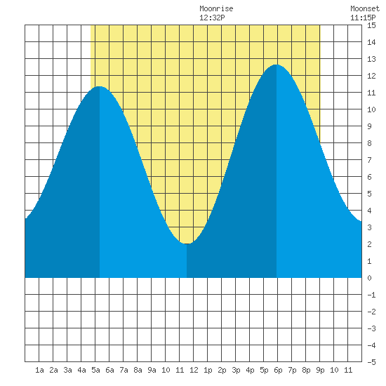 Niblack Anchorage tide chart for Monday, July 24, 2023