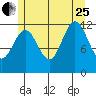 Niblack Anchorage tide chart for Tuesday, July 25, 2023