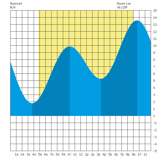Niblack Anchorage tide chart for Friday, July 28, 2023