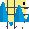 Niblack Anchorage tide chart for Wednesday, July 5, 2023