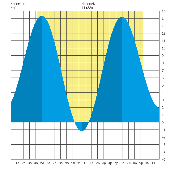 Niblack Anchorage tide chart for Saturday, July 8, 2023