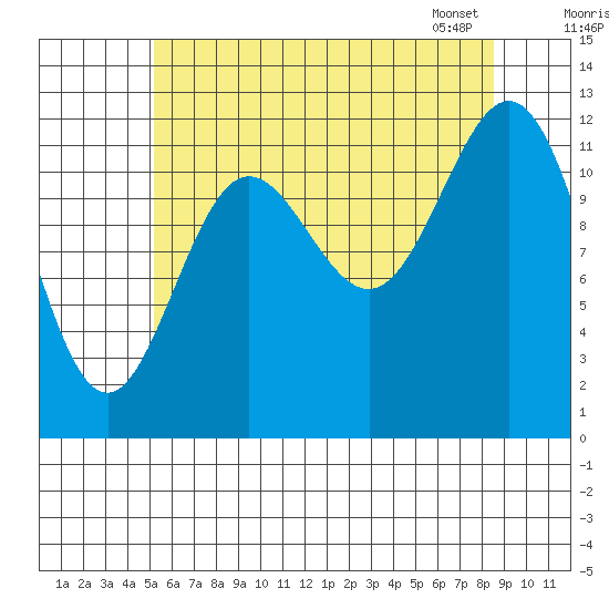 Niblack Anchorage tide chart for Thursday, August 10, 2023