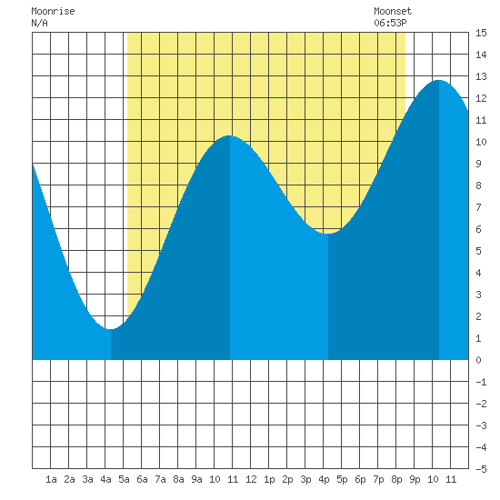 Niblack Anchorage tide chart for Friday, August 11, 2023