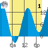 Niblack Anchorage tide chart for Tuesday, August 1, 2023