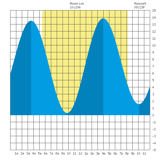Niblack Anchorage tide chart for Sunday, August 20, 2023