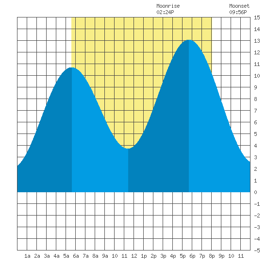 Niblack Anchorage tide chart for Wednesday, August 23, 2023