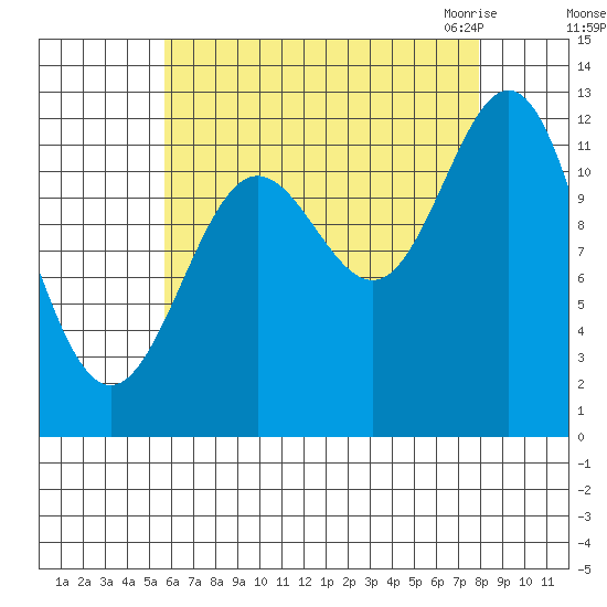 Niblack Anchorage tide chart for Saturday, August 26, 2023
