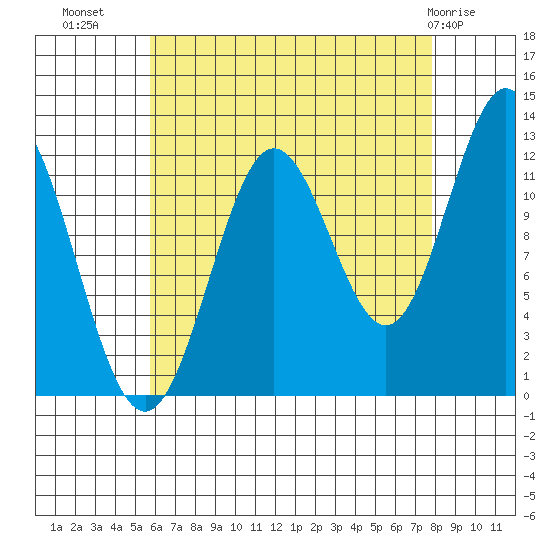 Niblack Anchorage tide chart for Monday, August 28, 2023