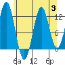 Niblack Anchorage tide chart for Thursday, August 3, 2023