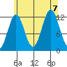 Niblack Anchorage tide chart for Monday, August 7, 2023