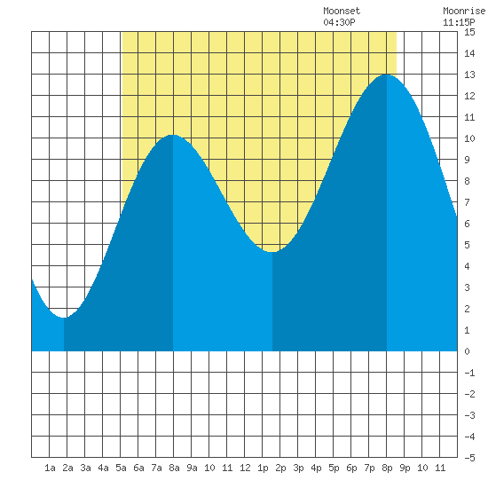 Niblack Anchorage tide chart for Wednesday, August 9, 2023