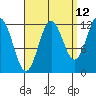 Niblack Anchorage tide chart for Tuesday, September 12, 2023
