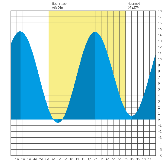 Niblack Anchorage tide chart for Friday, September 15, 2023