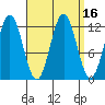 Niblack Anchorage tide chart for Saturday, September 16, 2023